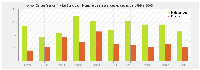 Le Syndicat : Nombre de naissances et décès de 1999 à 2008